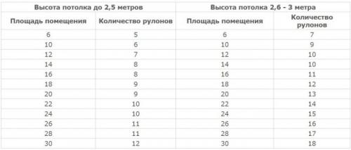 Подсчет требуемого количества обоев и клея. Зависимость расхода клея от применяемых материалов 07 Подсчет требуемого количества обоев и клея. Зависимость расхода клея от применяемых материалов 07