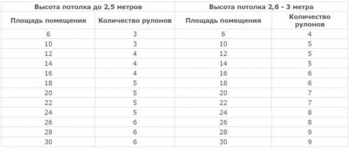 Подсчет требуемого количества обоев и клея. Зависимость расхода клея от применяемых материалов 08 Подсчет требуемого количества обоев и клея. Зависимость расхода клея от применяемых материалов 08