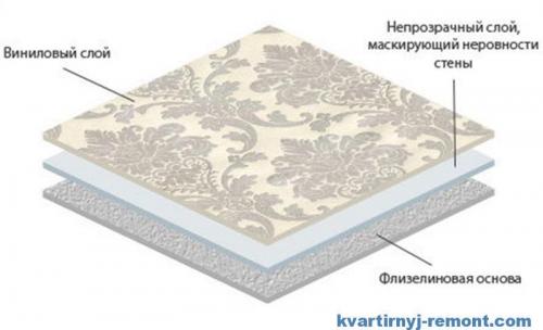 Все за и против виниловых обоев на флизелиновой основе. (+56 фото) Виниловые обои на флизелиновой основе недостатки и достоинства 10