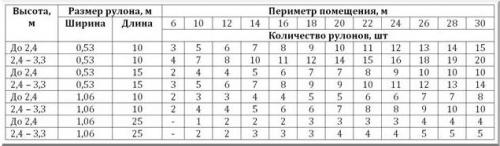 Как поклеить обои одному. Подготовительные работы