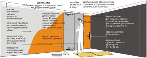 Можно ли клеить обои если нет отопления. Факторы качества работ