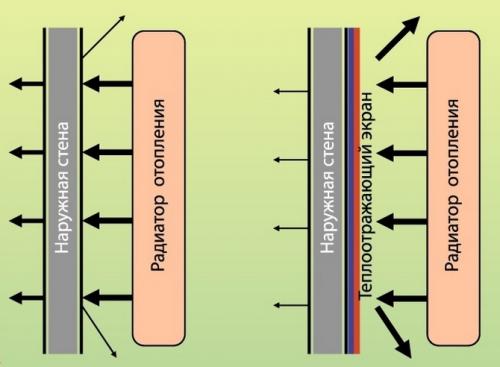 Поклейка обоев возле батареи. Теплоотражающий экран за радиатором отопления