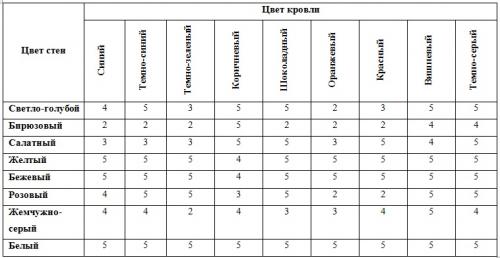 Таблица сочетания цветов на фасаде дома. Основные правила и рекомендации по подбору цвета отделки фасада