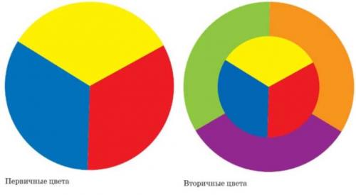 Таблица сочетания цветов в интерьере — цветовая палитра, фото раскладок, как подбирать шторы, мебель