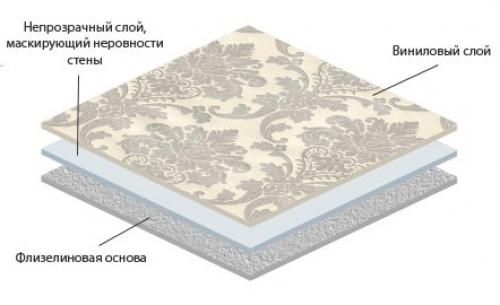 Виниловые обои на флизелиновой основе куда наносить клей. Преимущества виниловых обоев.  