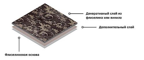 Флизелиновые обои можно красить. Технология покраски флизелиновых обоев