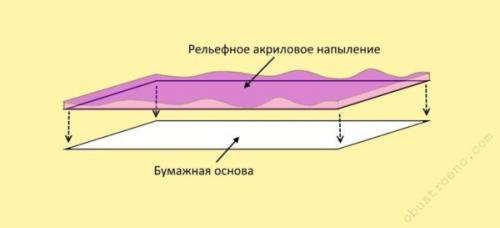 Акриловые обои на флизелиновой основе. Положительные и отрицательные стороны