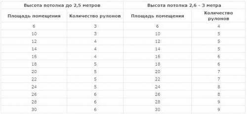 Как на побеленный потолок поклеить обои. Клеим на старую побелку 11